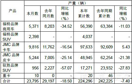 江铃11月销车2万辆 轻卡连续三月下滑