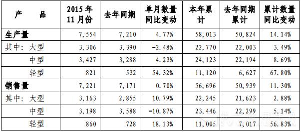 宇通11月销客车7221辆