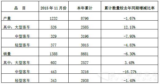 安凯前11月销客车8681辆 同比下降6.3%