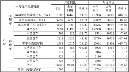 江淮11月卡车销量增13%