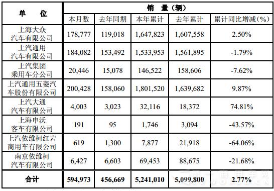 上汽11月重卡同比下滑52.38%