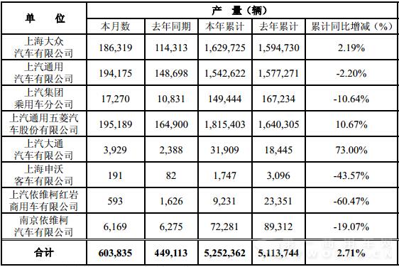 上汽11月重卡同比下滑52.38%
