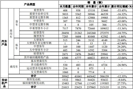 福田11月销商用车3.8万辆 卡车降7.8%