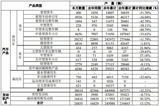 福田11月销商用车3.8万辆 卡车降7.8%