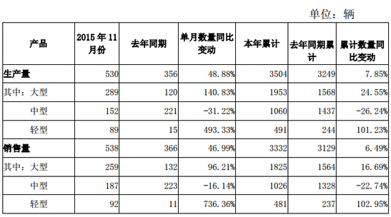11月主要商用车企业产销量纵览