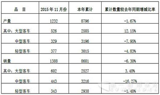 11月主要商用车企业产销量纵览