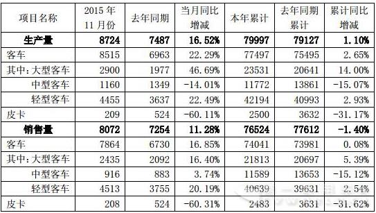 11月主要商用车企业产销量纵览
