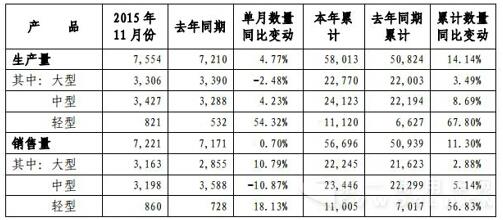 11月主要商用车企业产销量纵览