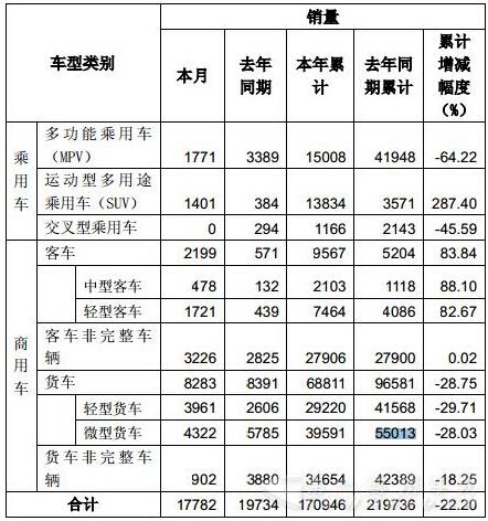 11月主要商用车企业产销量纵览