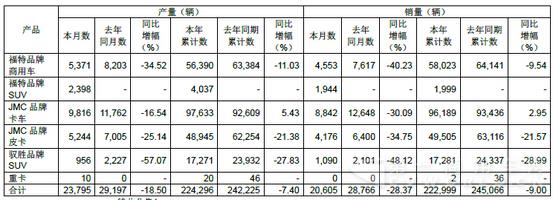 11月主要商用车企业产销量纵览