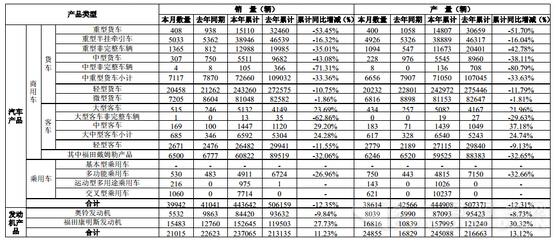 11月主要商用车企业产销量纵览