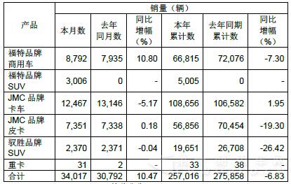 江铃12月销车3.4万辆增长10%