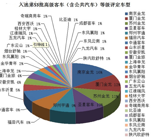 2015商用车圈琅琊榜：年度客车新闻TOP10
