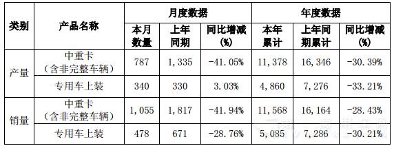 华菱星马2015年销中重卡11568辆