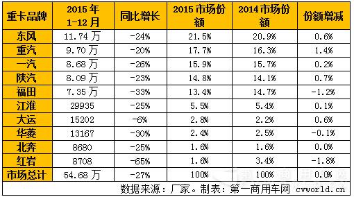 看2015重卡企业份额如何变化