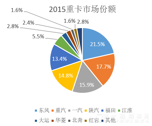 看2015重卡企业份额如何变化