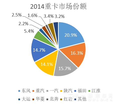 看2015重卡企业份额如何变化