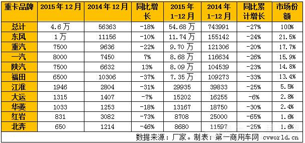 2015十大重卡新闻盘点(上)