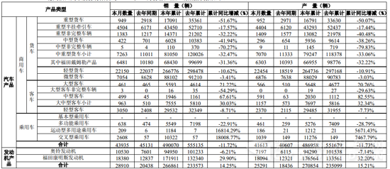 福田12月销商用车4.05万辆