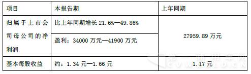 中通客车预计2015年净利3.4亿