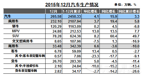 12月商用车销售34.34万辆