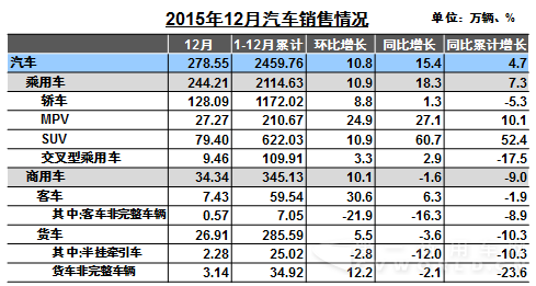 12月商用车销售34.34万辆