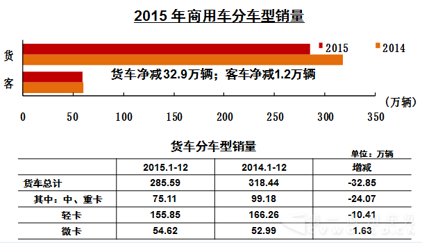 12月商用车销售34.34万辆