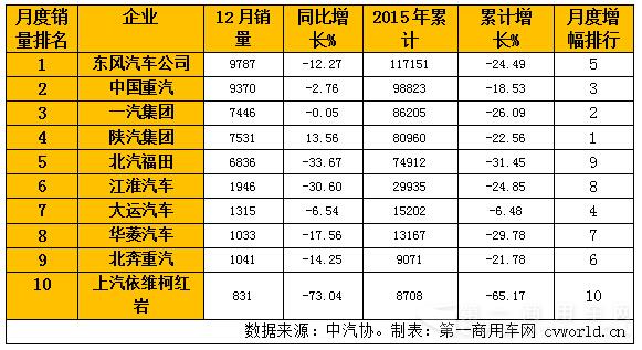 12月重型卡车销量排行前十