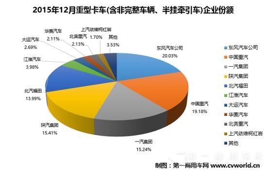 12月重型卡车销量排行前十