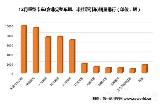 12月重型卡车销量排行前十