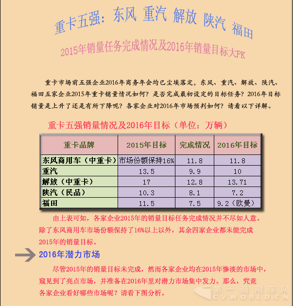 重卡五强2016年首轮PK 五张图看懂市场走向