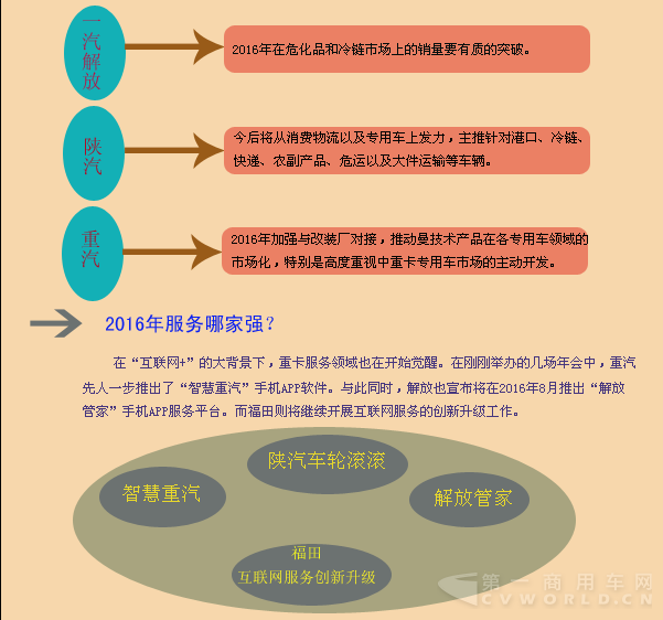 重卡五强2016年首轮PK 五张图看懂市场走向