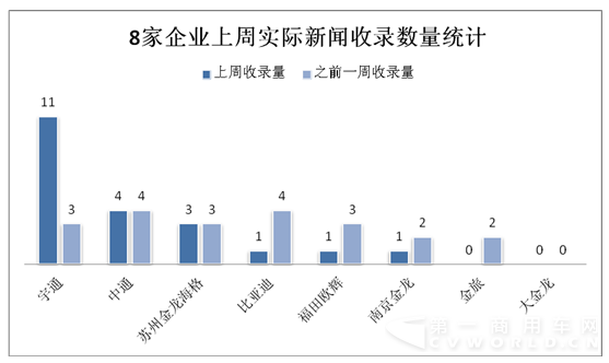 新能源客车新闻传播环比下滑19%