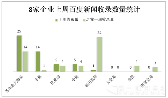 新能源客车新闻传播环比下滑19%