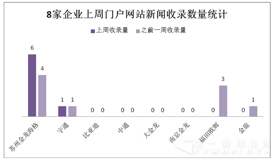 新能源客车新闻传播环比下滑19%