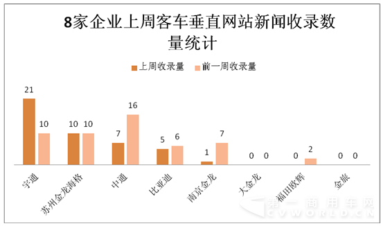 新能源客车新闻传播环比下滑19%
