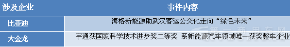 新能源客车新闻传播环比下滑19%