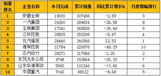 北汽福田增幅最大 12月车用柴油机排行前十