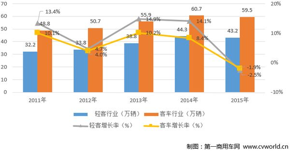 2016将迎来万辆订单？2015轻客市场有证据