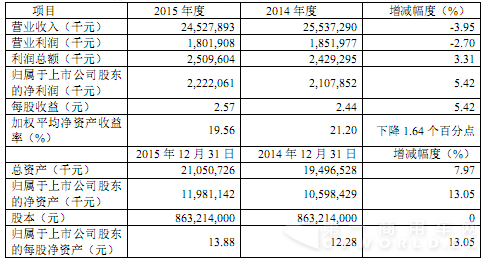 江铃汽车2015净利润22.22亿元