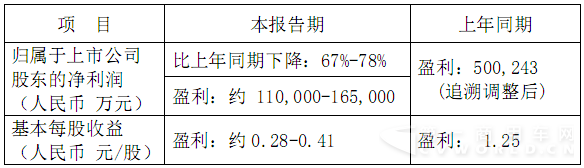 潍柴动力2015年度预计盈利11~16.5亿元