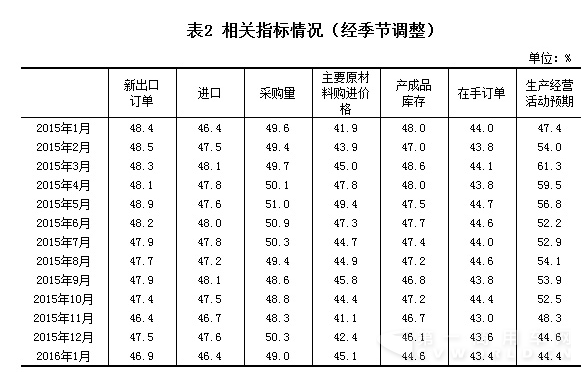 连续6个月低于枯荣线1月中国制造业PMI为49.