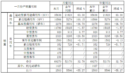 商乘产销反差明显 江淮1月销车近7万辆