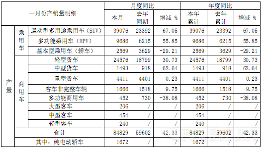 商乘产销反差明显 江淮1月销车近7万辆