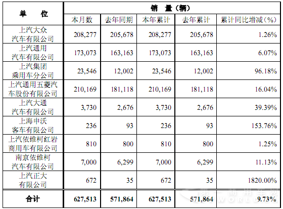 商用车全面上升 上汽1月销车62.75万
