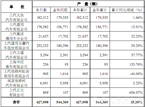 商用车全面上升 上汽1月销车62.75万