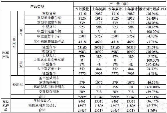 福田1月销商用车3.28万辆