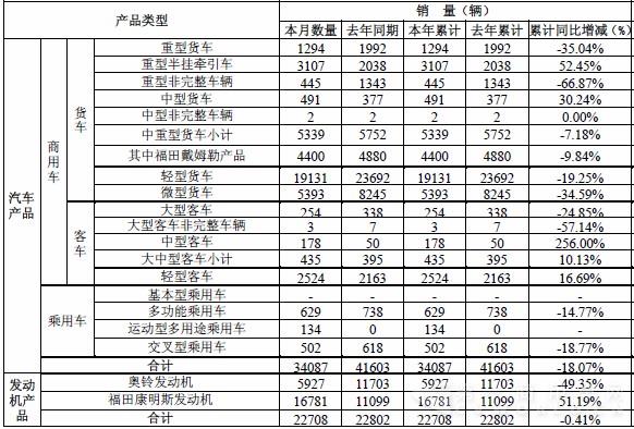 福田1月销商用车3.28万辆