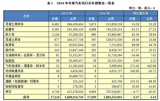 2015年 专用汽车 出口市场