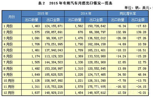 2015年 专用汽车 出口市场